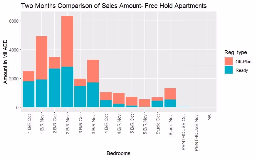 Two months comparison of Sales Amount for different bedrooms in Dubai