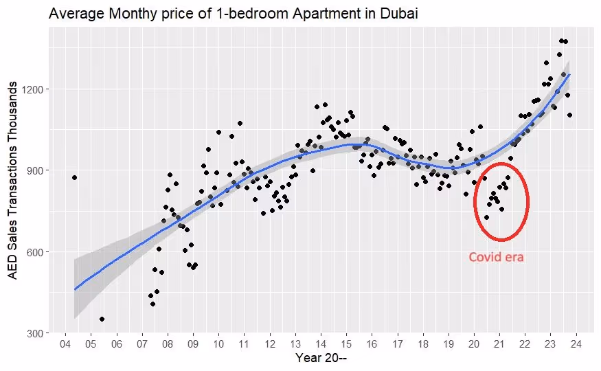 Average monthly price of an one bedroom apartment in Dubai from 2004 to 2023