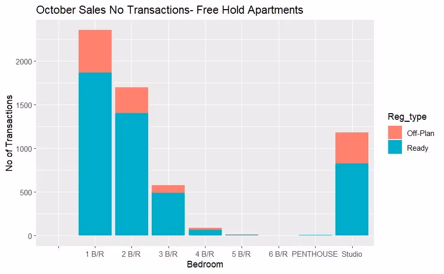Number of one bedroom apartment sales in Dubai in October