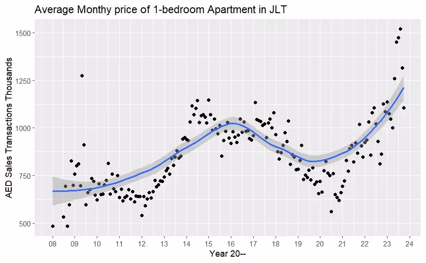 Average price of 1 bedroom apartments in Jumeirah Lakes Towers over time